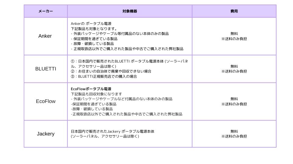 ポータブル蓄電池　メーカーに回収してもらう